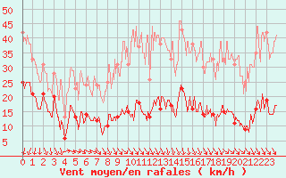 Courbe de la force du vent pour Ste (34)