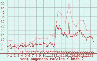 Courbe de la force du vent pour Toulouse-Francazal (31)