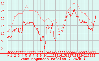 Courbe de la force du vent pour Biscarrosse (40)