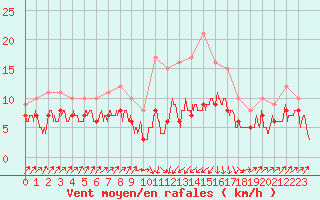 Courbe de la force du vent pour Bastia (2B)