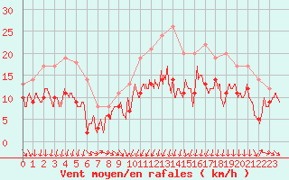 Courbe de la force du vent pour Pontoise - Cormeilles (95)