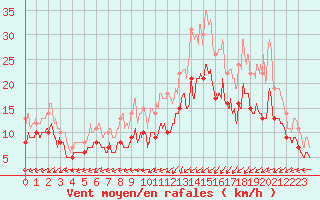 Courbe de la force du vent pour Vinnemerville (76)