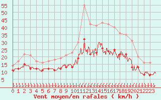 Courbe de la force du vent pour Cognac (16)