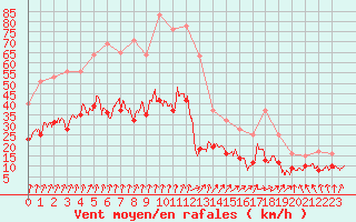 Courbe de la force du vent pour Alenon (61)