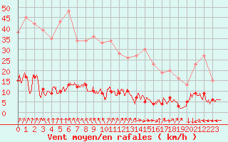 Courbe de la force du vent pour Chteau-Chinon (58)