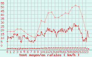 Courbe de la force du vent pour Aurillac (15)