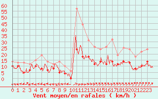 Courbe de la force du vent pour Mont-de-Marsan (40)