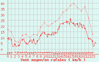 Courbe de la force du vent pour Calais / Marck (62)