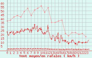 Courbe de la force du vent pour Tours (37)