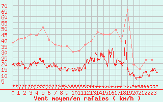 Courbe de la force du vent pour Villacoublay (78)