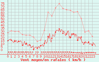 Courbe de la force du vent pour Besanon (25)