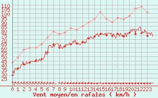 Courbe de la force du vent pour Ouessant (29)