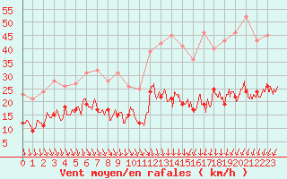 Courbe de la force du vent pour Boulogne (62)