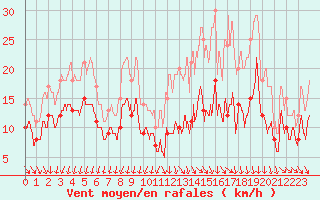 Courbe de la force du vent pour La Roche-sur-Yon (85)