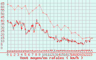 Courbe de la force du vent pour Ballon de Servance (70)