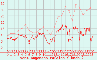 Courbe de la force du vent pour Mende - Chabrits (48)