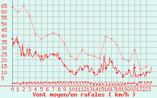 Courbe de la force du vent pour Lannion (22)