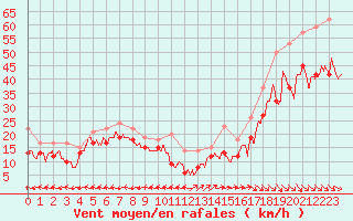 Courbe de la force du vent pour Cap Cpet (83)