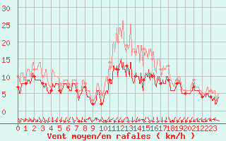 Courbe de la force du vent pour Angoulme - Brie Champniers (16)