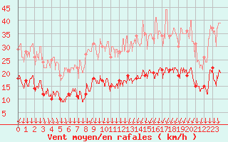 Courbe de la force du vent pour Le Bourget (93)