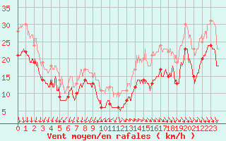 Courbe de la force du vent pour Pointe de Chassiron (17)