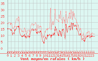 Courbe de la force du vent pour Avord (18)