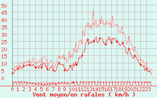 Courbe de la force du vent pour Istres (13)