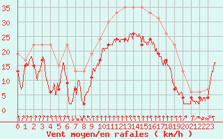 Courbe de la force du vent pour Cap Sagro (2B)