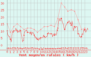 Courbe de la force du vent pour Marignane (13)