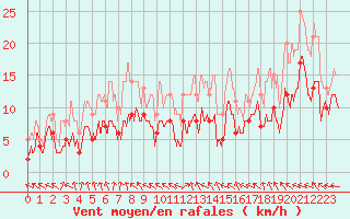 Courbe de la force du vent pour Saint-Dizier (52)