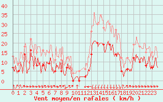 Courbe de la force du vent pour Formigures (66)