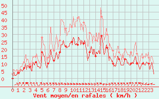 Courbe de la force du vent pour Ble / Mulhouse (68)