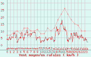 Courbe de la force du vent pour Grenoble/St-Etienne-St-Geoirs (38)