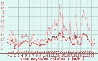 Courbe de la force du vent pour Cannes (06)