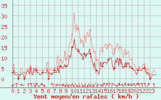 Courbe de la force du vent pour Nevers (58)