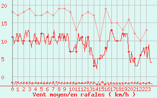 Courbe de la force du vent pour Le Bourget (93)