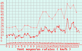 Courbe de la force du vent pour Le Puy - Loudes (43)