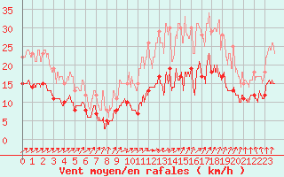 Courbe de la force du vent pour Valenciennes (59)