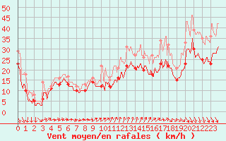 Courbe de la force du vent pour Ouessant (29)