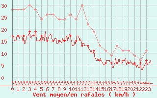 Courbe de la force du vent pour Cap de la Hve (76)