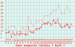 Courbe de la force du vent pour Paray-le-Monial - St-Yan (71)