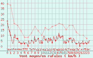 Courbe de la force du vent pour Aston - Plateau de Beille (09)