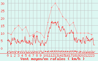 Courbe de la force du vent pour Figari (2A)