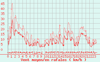 Courbe de la force du vent pour Figari (2A)