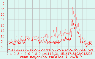 Courbe de la force du vent pour Grenoble/agglo Le Versoud (38)