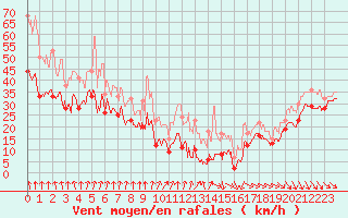 Courbe de la force du vent pour Mont-Aigoual (30)