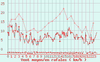 Courbe de la force du vent pour Pau (64)