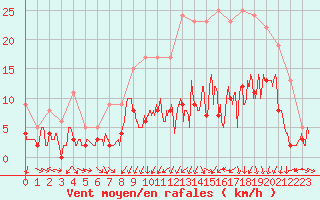 Courbe de la force du vent pour Vichy (03)