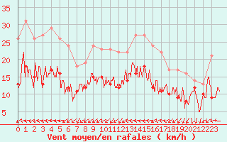Courbe de la force du vent pour Laval (53)
