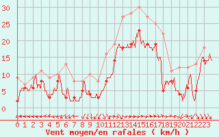 Courbe de la force du vent pour Istres (13)